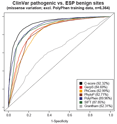 CADD Supplementary Data Figure 12 - A curve to the furthest to the left shows improved sensitivity and specificity